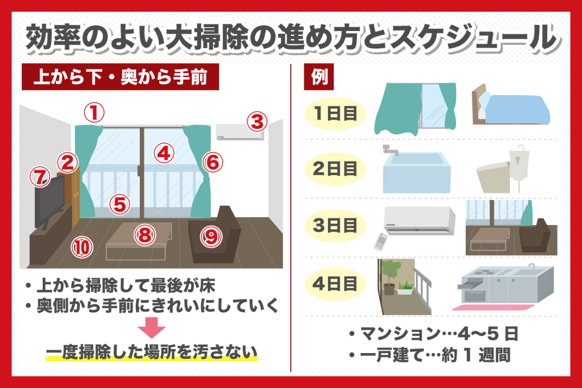 大掃除を効率よくやるやり方とスケジュールの立て方 ハウスクリーニングのことならおそうじ革命