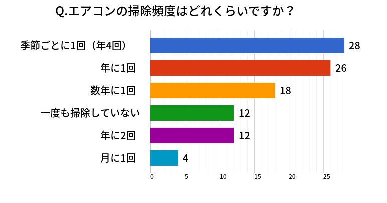 エアコンの正しい掃除頻度は年に4回 汚れを放置するリスクとは ハウスクリーニングのことならおそうじ革命