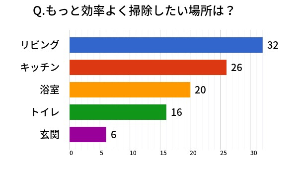 時短 家の場所別の掃除のコツを伝授 効率の良い手順でらくらくスッキリ ハウスクリーニングのことならおそうじ革命