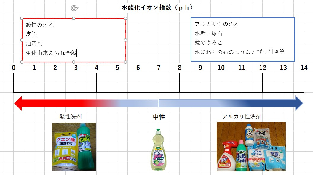 国分寺西恋ヶ窪店 重曹 セスキ クエン酸 使い分けについて学ぶ 猫でもわかる洗剤学 ハウスクリーニングのことならおそうじ革命