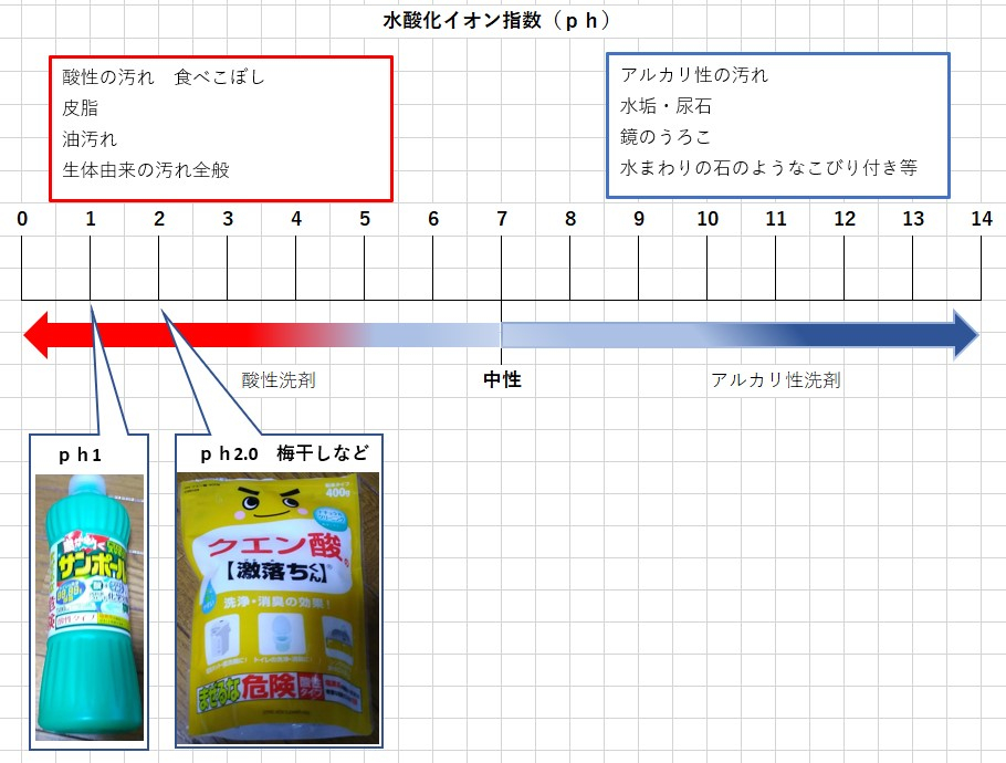 国分寺西恋ヶ窪店 水垢や石のような汚れに酸が効く 酸性洗剤について 猫でもわかる洗剤学 ハウスクリーニングのことならおそうじ革命