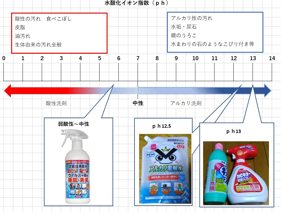 国分寺西恋ヶ窪店 次亜塩素酸水 と 次亜塩素酸ナトリウム と アルカリ電解水 の違い 猫でもわかる洗剤学 ハウスクリーニングのことならおそうじ革命 国分寺西恋ヶ窪店 次亜塩素酸水 と 次亜塩素酸ナトリウム と アルカリ電解水 の違い 猫でもわかる洗剤学 ハウスクリーニングのことならおそうじ革命