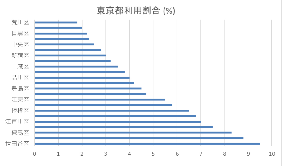 東京の一般家庭エアコンクリーニング需要分布
