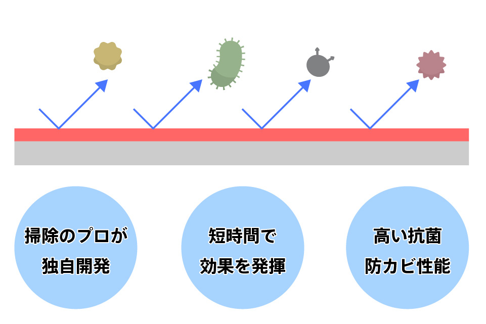 防カビ抗菌コートの特長