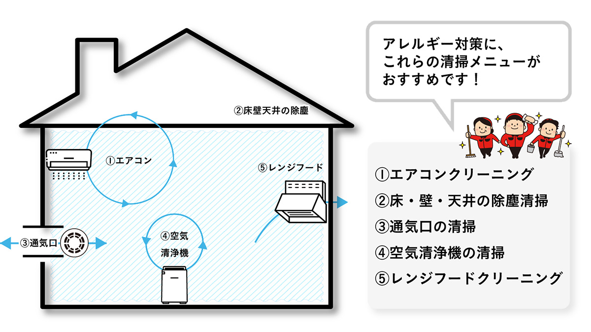 アレルギー対策メニュー一覧