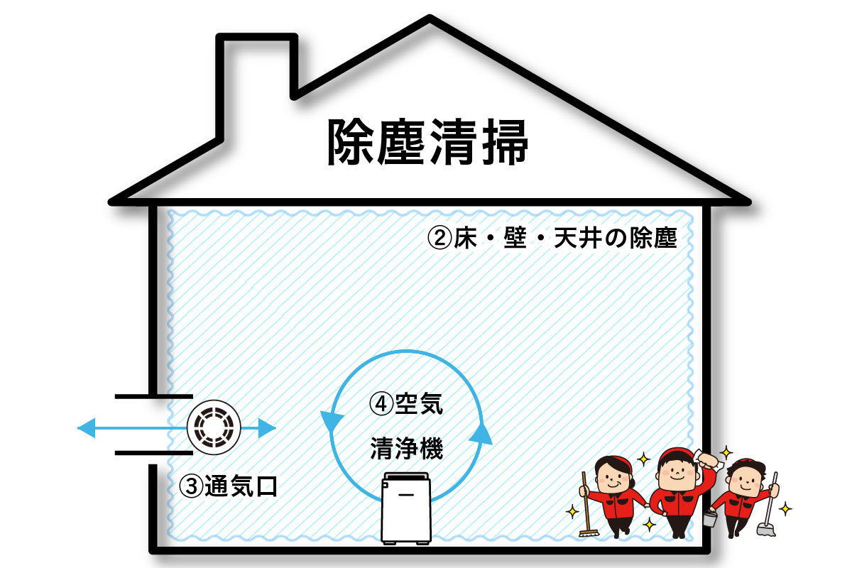 除塵清掃の清掃範囲