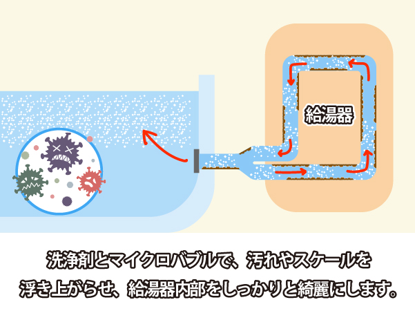 浴室追い焚き配管除菌洗浄イメージ図