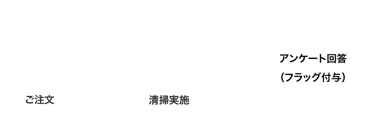 ご注文、清掃実施、アンケート回答（フラッグ付与）