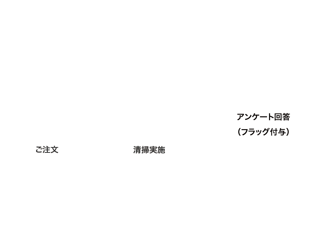 ご注文、清掃実施、アンケート回答（フラッグ付与）