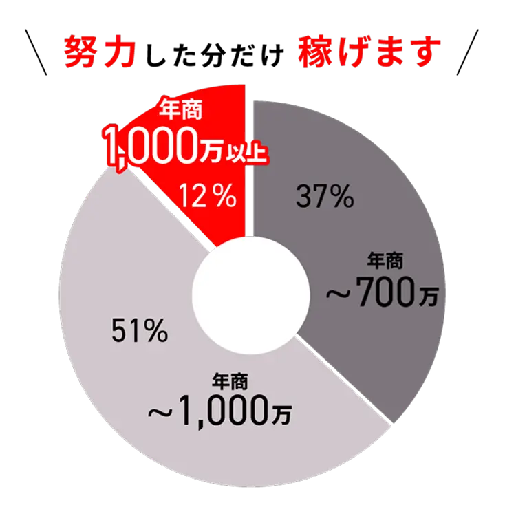 努力した分だけ稼げます