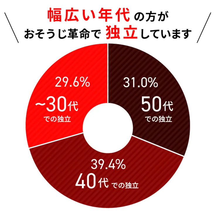 幅広い変大の方がおそうじ革命で独立しています